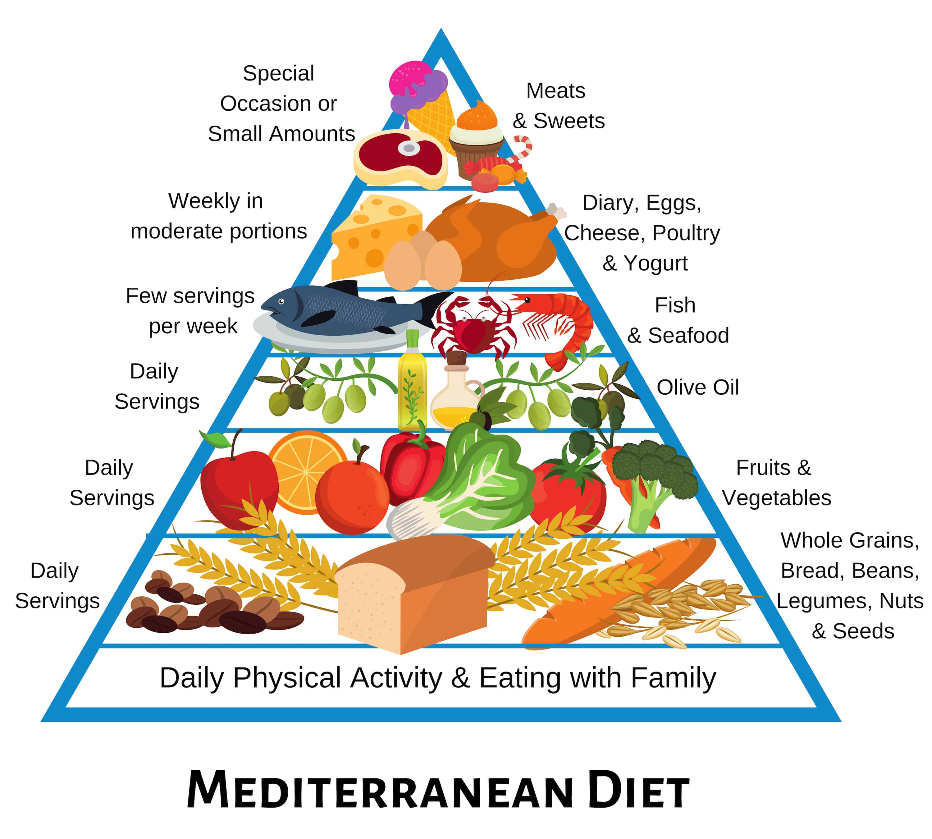 Mediterranean Diet Pyramid 2 