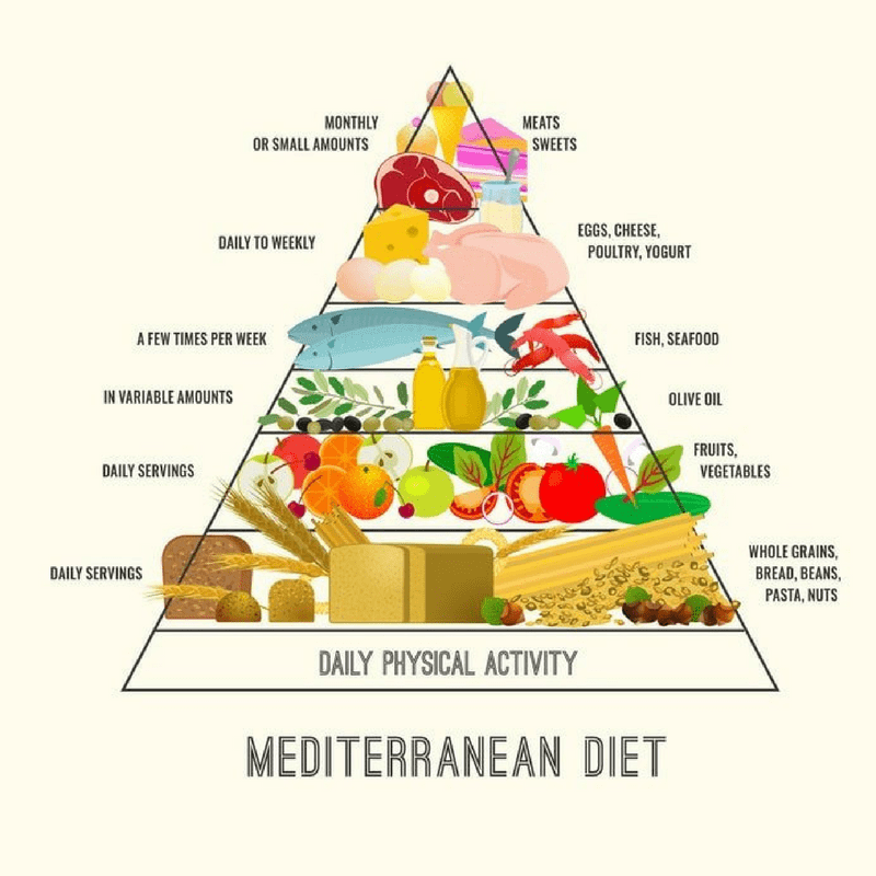 Mediterranean Diet Pyramid 