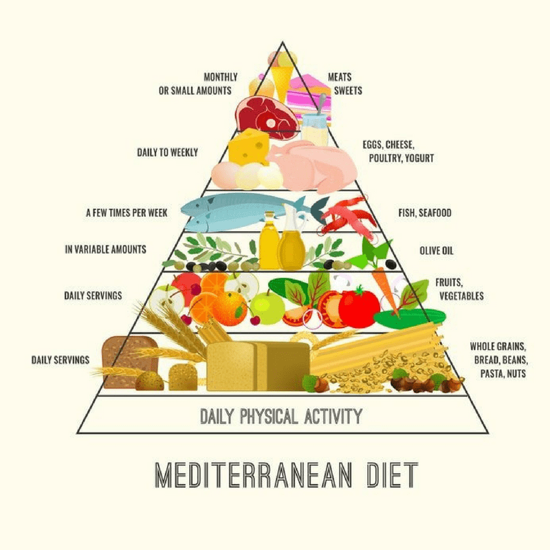 Mediterranean Diet Versus Macrobiotic Diet Strengthening Health Institute